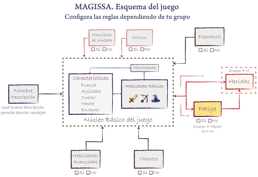 Esquema de reglas de Magissa