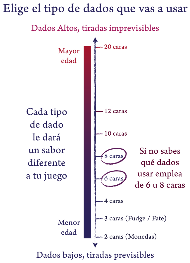 Relación de dados en Magissa y su efecto en el juego