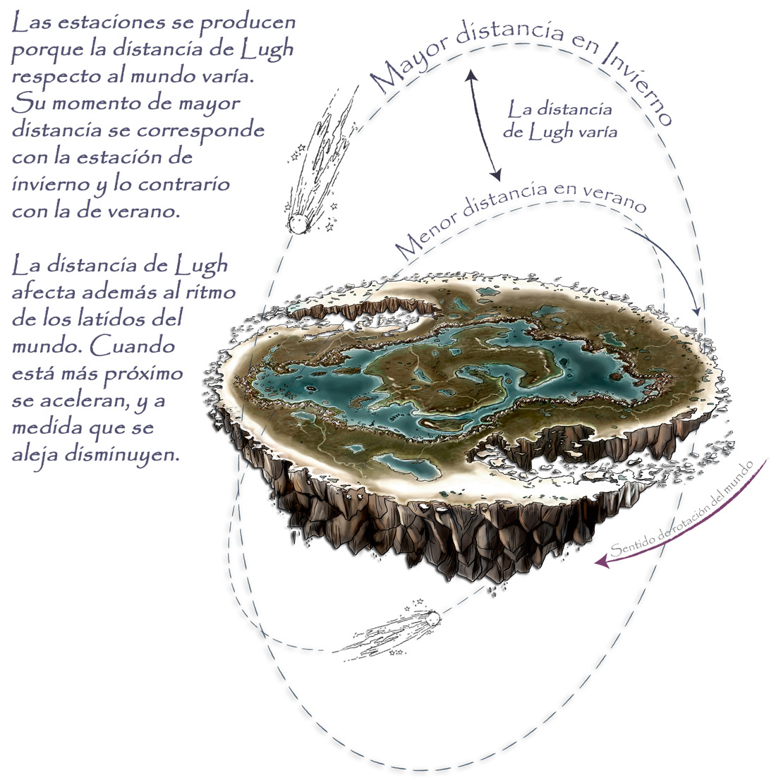 Esquema distancia de Lugh a Dyss Mitica. Por Edanna y Virginia Berrocal